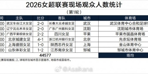 kaiyun体育中国站-6场比赛44577名观众，本轮女超联赛单轮现场观众人数创历史纪录！
