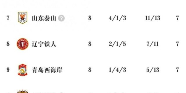 kaiyunsports-中超G8积分榜出炉，川渝足球大放异彩，两冠军队沦为难兄难弟|联赛|上海申花|中超联赛|成都蓉城|球队_新浪体育_新浪新闻